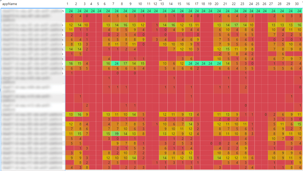 utilization per app with numbers 1